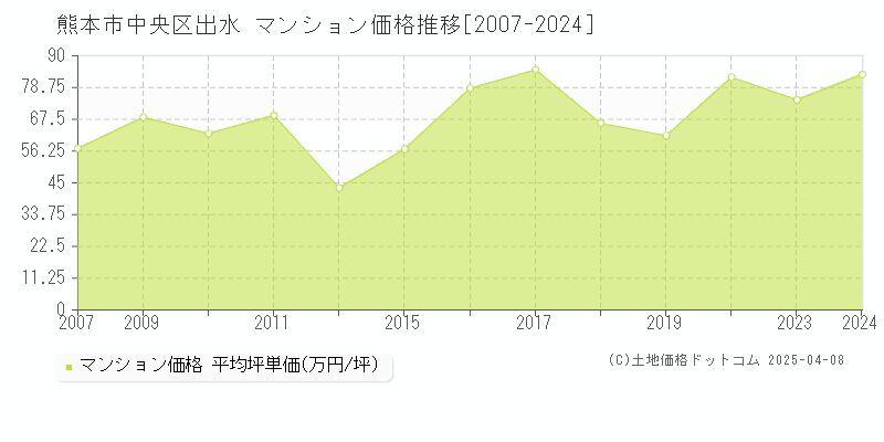 熊本市中央区出水のマンション価格推移グラフ 