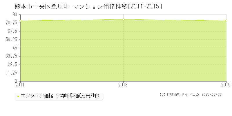 魚屋町(熊本市中央区)のマンション価格推移グラフ(坪単価)[2011-2015年]