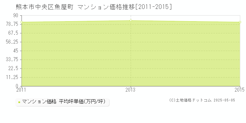 熊本市中央区魚屋町のマンション価格推移グラフ 