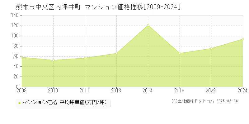 内坪井町(熊本市中央区)のマンション価格推移グラフ(坪単価)[2009-2024年]