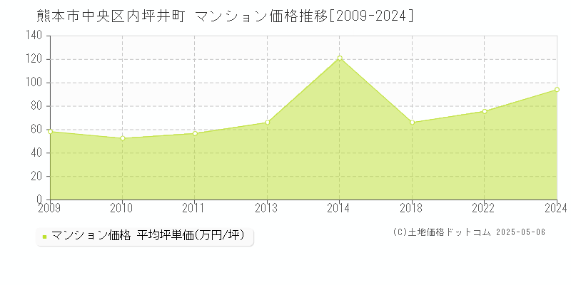 熊本市中央区内坪井町のマンション取引事例推移グラフ 