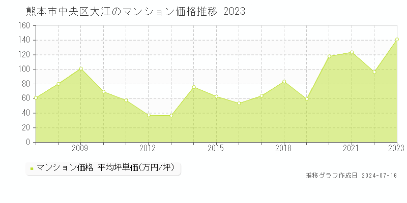 熊本市中央区大江のマンション取引事例推移グラフ 