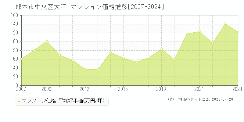 熊本市中央区大江のマンション取引事例推移グラフ 