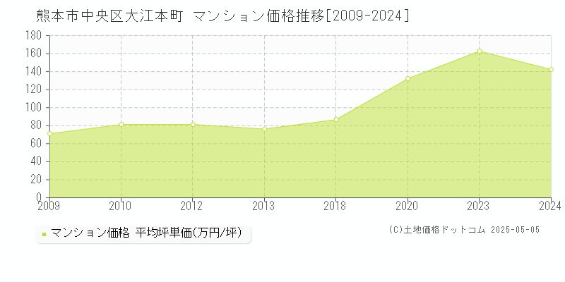 大江本町(熊本市中央区)のマンション価格推移グラフ(坪単価)[2009-2024年]