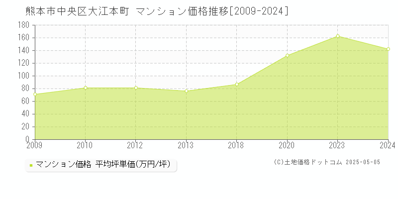 熊本市中央区大江本町のマンション価格推移グラフ 