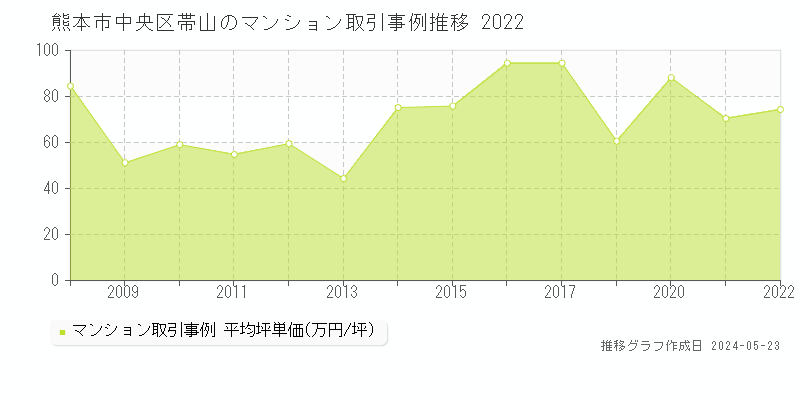 熊本市中央区帯山のマンション価格推移グラフ 