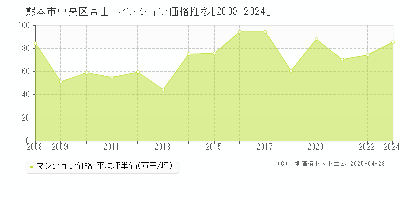 熊本市中央区帯山のマンション価格推移グラフ 