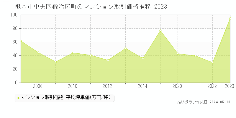 熊本市中央区鍛冶屋町のマンション価格推移グラフ 