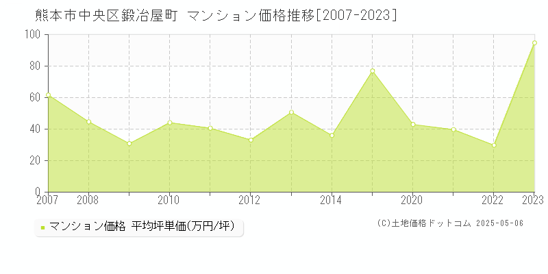 鍛冶屋町(熊本市中央区)のマンション価格推移グラフ(坪単価)[2007-2023年]