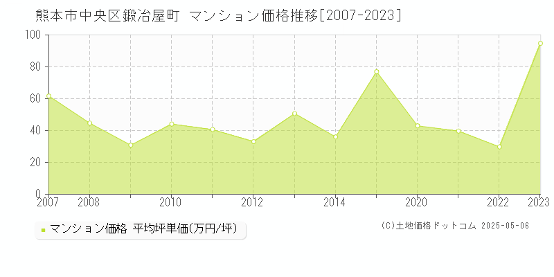 熊本市中央区鍛冶屋町のマンション価格推移グラフ 