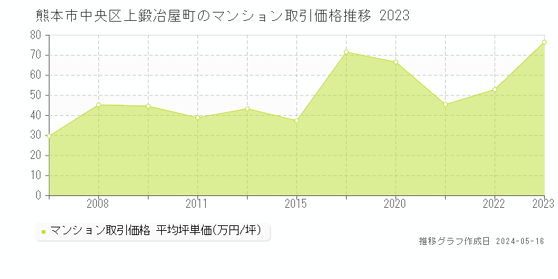 熊本市中央区上鍛冶屋町のマンション取引事例推移グラフ 