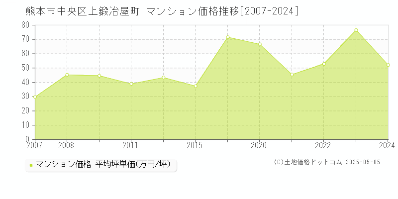 上鍛冶屋町(熊本市中央区)のマンション価格推移グラフ(坪単価)[2007-2024年]