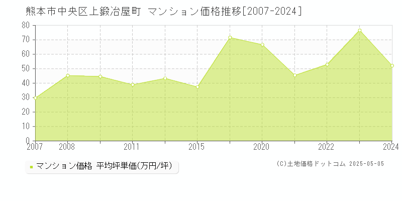 熊本市中央区上鍛冶屋町のマンション価格推移グラフ 