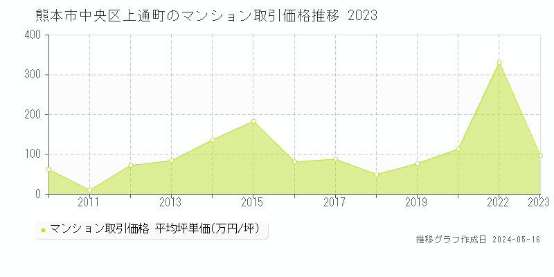 熊本市中央区上通町のマンション価格推移グラフ 