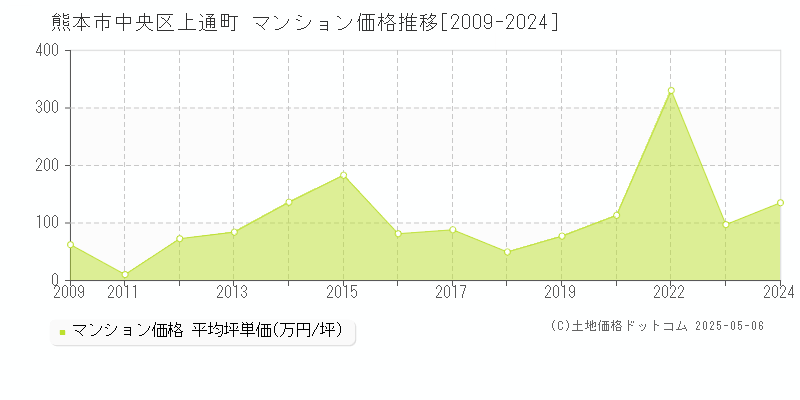 上通町(熊本市中央区)のマンション価格推移グラフ(坪単価)[2009-2024年]