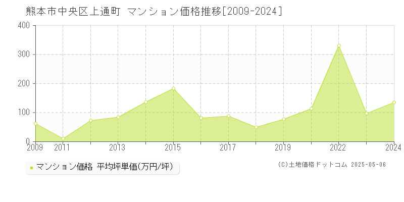 熊本市中央区上通町のマンション価格推移グラフ 