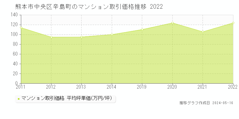 熊本市中央区辛島町のマンション取引事例推移グラフ 