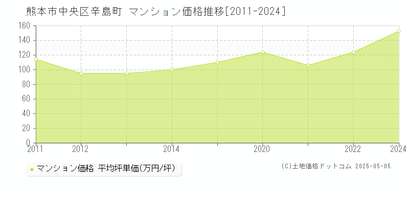 辛島町(熊本市中央区)のマンション価格推移グラフ(坪単価)[2011-2024年]