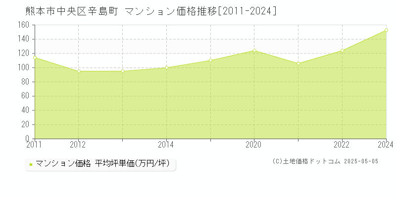 熊本市中央区辛島町のマンション価格推移グラフ 