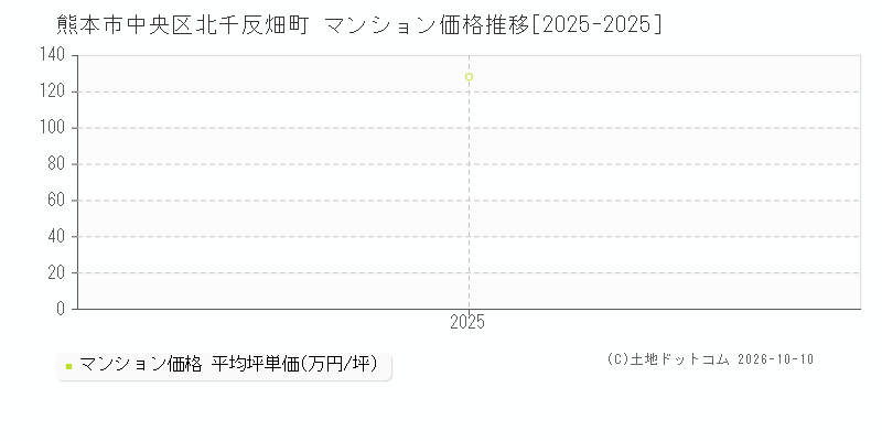 熊本市中央区北千反畑町のマンション価格推移グラフ(坪単価)[2025-2025年]