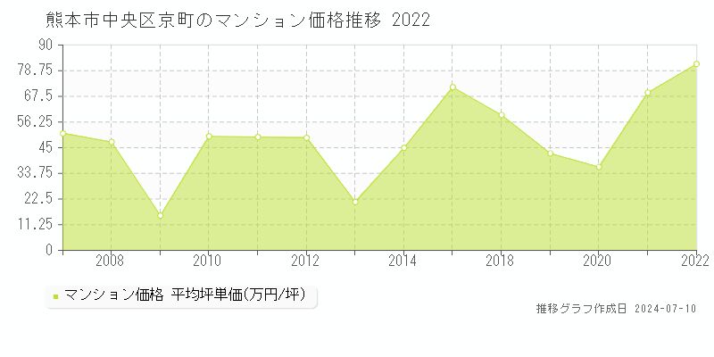 熊本市中央区京町のマンション価格推移グラフ 