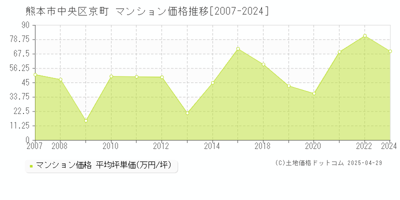 熊本市中央区京町のマンション価格推移グラフ 