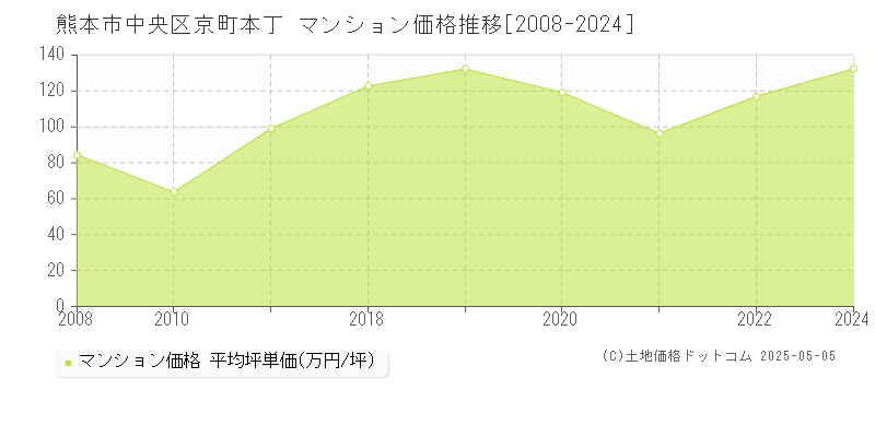 京町本丁(熊本市中央区)のマンション価格推移グラフ(坪単価)[2008-2024年]