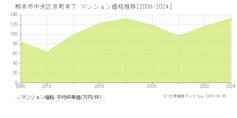 熊本市中央区京町本丁のマンション取引価格推移グラフ 