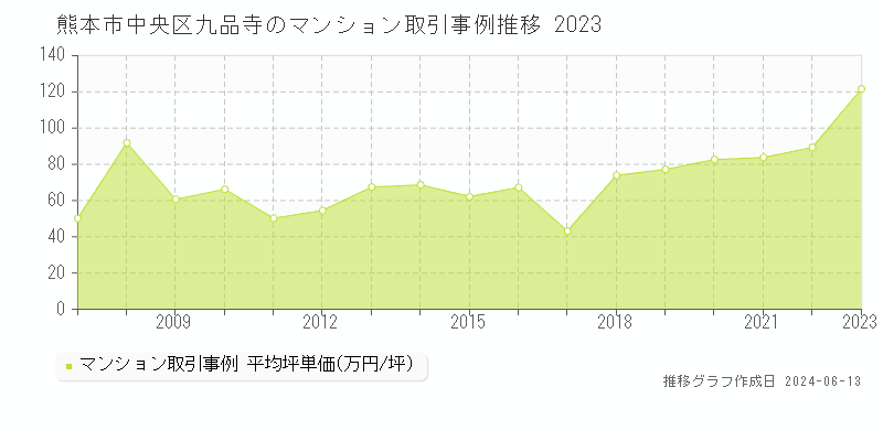 熊本市中央区九品寺のマンション取引価格推移グラフ 