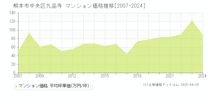 熊本市中央区九品寺のマンション取引価格推移グラフ 