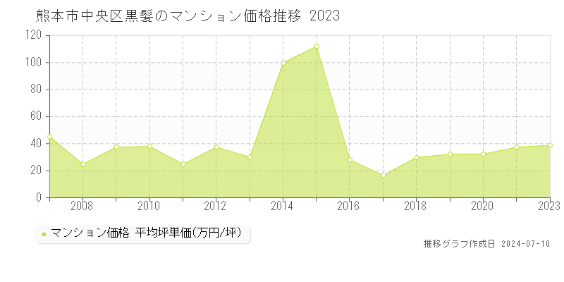 熊本市中央区黒髪のマンション取引価格推移グラフ 