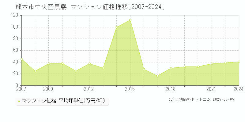 熊本市中央区黒髪のマンション取引価格推移グラフ 