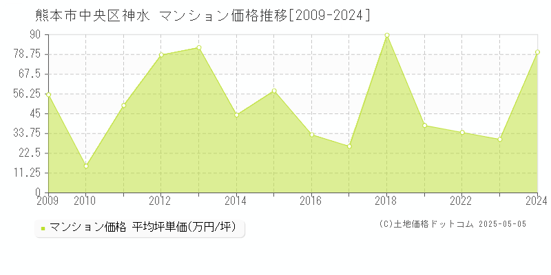 神水(熊本市中央区)のマンション価格推移グラフ(坪単価)[2009-2024年]