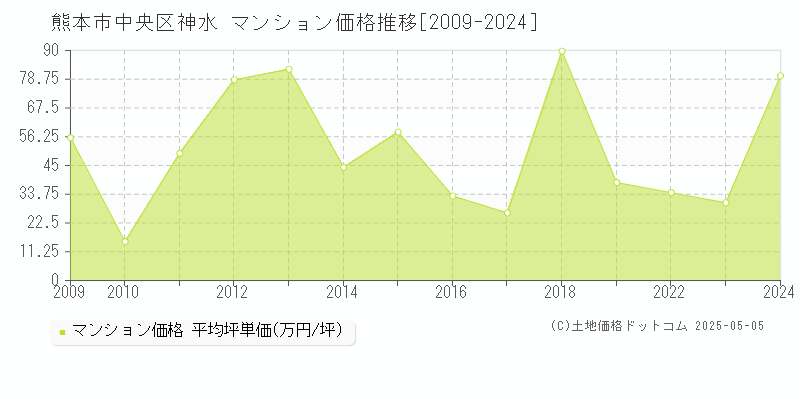 熊本市中央区神水のマンション取引価格推移グラフ 