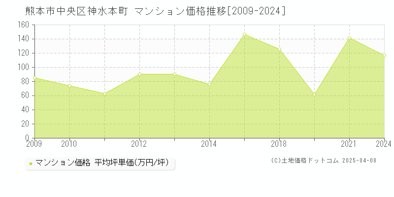 熊本市中央区神水本町のマンション取引価格推移グラフ 