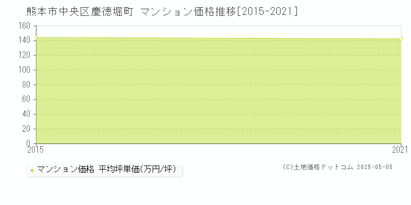 慶徳堀町(熊本市中央区)のマンション価格推移グラフ(坪単価)[2015-2021年]