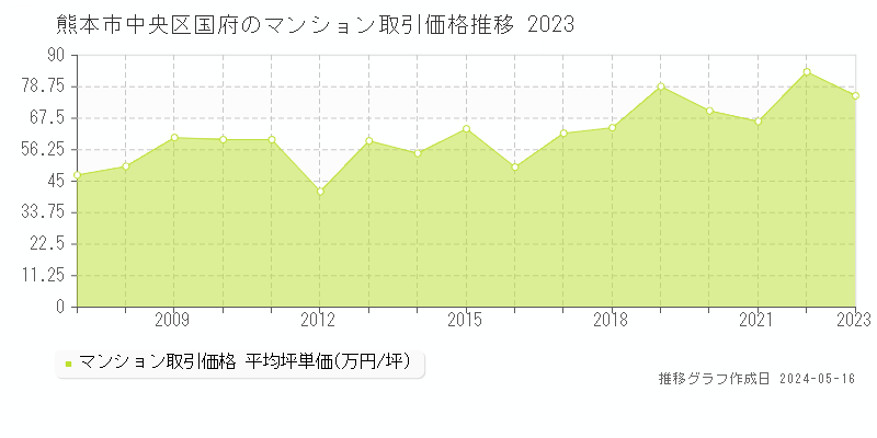 熊本市中央区国府のマンション取引価格推移グラフ 