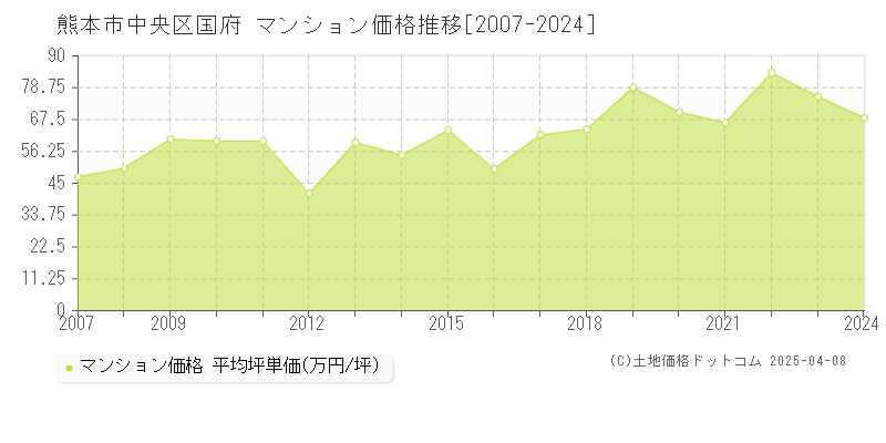 熊本市中央区国府のマンション取引価格推移グラフ 