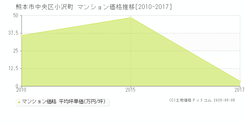 小沢町(熊本市中央区)のマンション価格推移グラフ(坪単価)[2010-2017年]