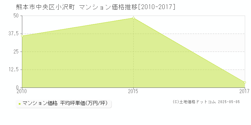 熊本市中央区小沢町のマンション価格推移グラフ 