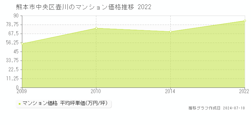 熊本市中央区壺川のマンション取引価格推移グラフ 