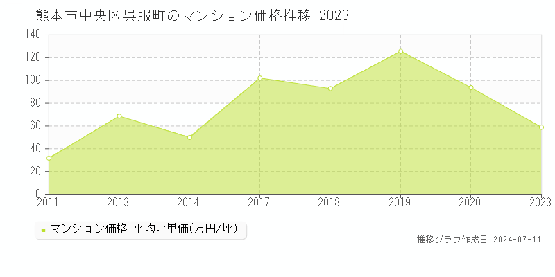 熊本市中央区呉服町のマンション取引価格推移グラフ 