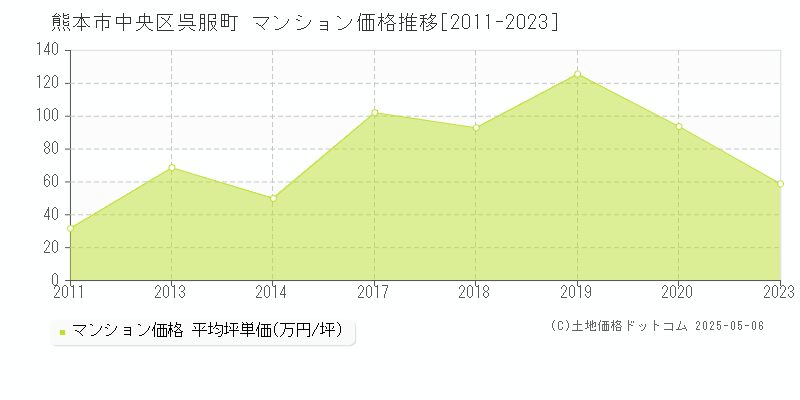 呉服町(熊本市中央区)のマンション価格推移グラフ(坪単価)[2011-2023年]
