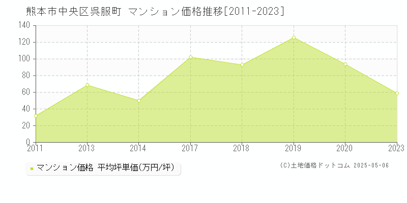 熊本市中央区呉服町のマンション取引価格推移グラフ 