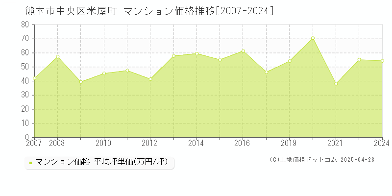 熊本市中央区米屋町のマンション価格推移グラフ 