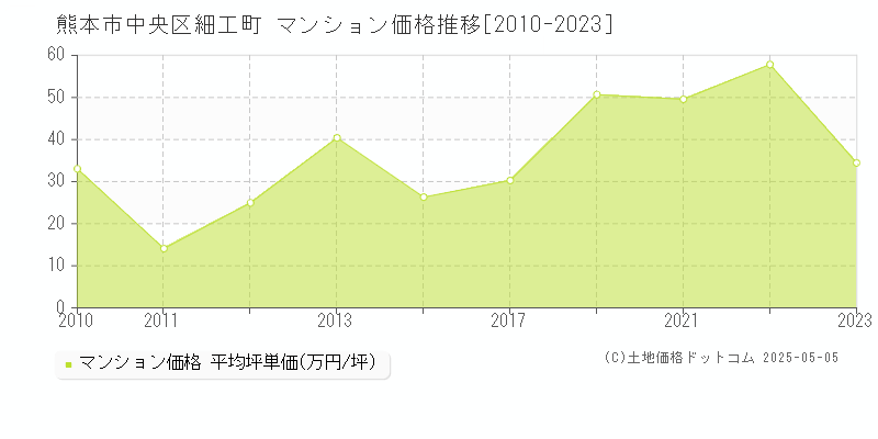 細工町(熊本市中央区)のマンション価格推移グラフ(坪単価)[2010-2023年]