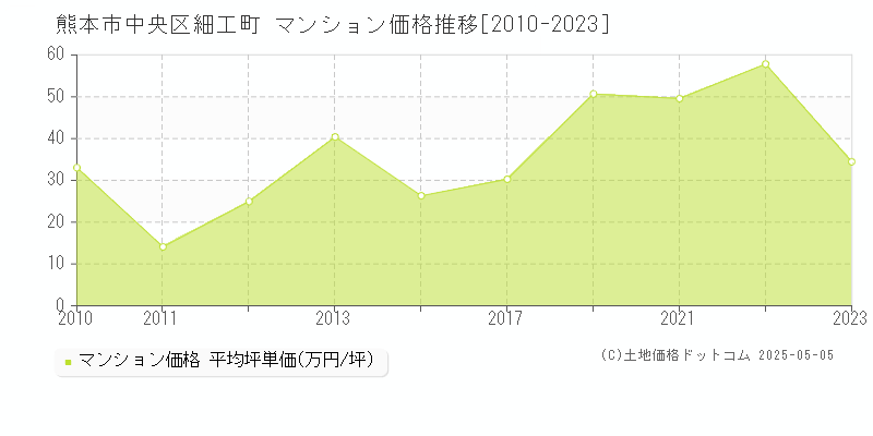 熊本市中央区細工町のマンション価格推移グラフ 