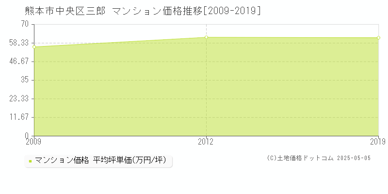 三郎(熊本市中央区)のマンション価格推移グラフ(坪単価)[2009-2019年]