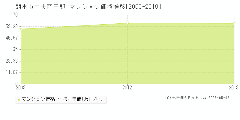 熊本市中央区三郎のマンション価格推移グラフ 