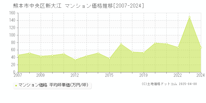 熊本市中央区新大江のマンション価格推移グラフ 